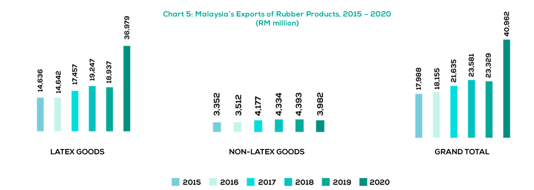 Malaysia Exports of Rubber Products
