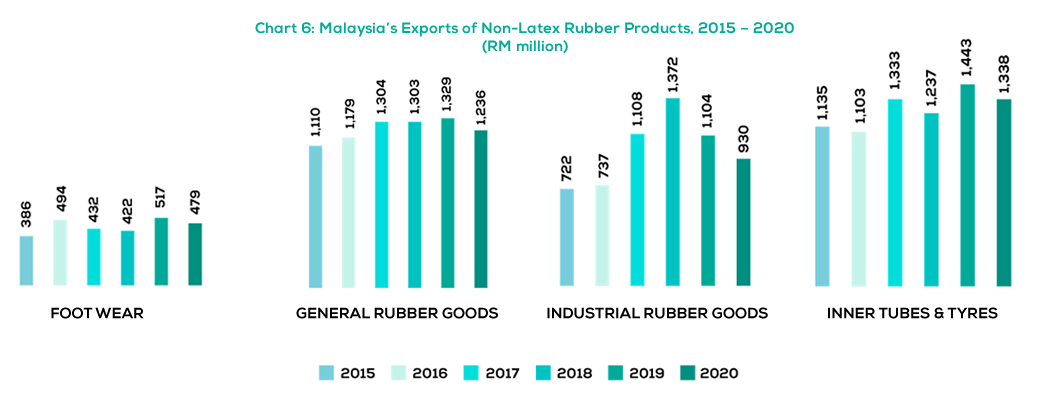 Malaysia Exports of Non-Latex Goods