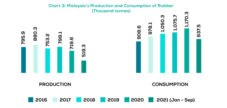 Malaysia's Production and Consumption of Rubber, 2016 – 2021 (Jan - Sept)