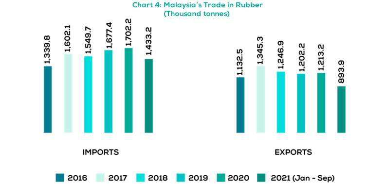  Malaysia's Trade in Rubber, 2016 – 2021 (Jan - Sept)<br>(thousand tonnes)
